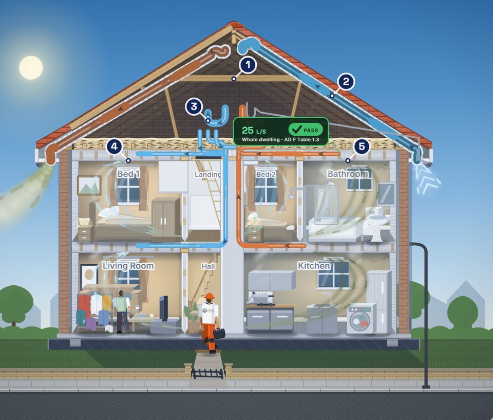 Heat recovery in a two-bedroom terrace, drawn to scale: the unit in the loft, supply in blue and extract in orange, a branch to every room, and the whole-dwelling figure it was commissioned to.